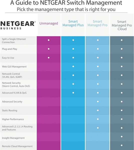 Netgear 384W 52 Port Gigabit Ethernet Poe Plus Smart Managed Pro Switch with 4 Sfp Ports, GS752TP - Image 3