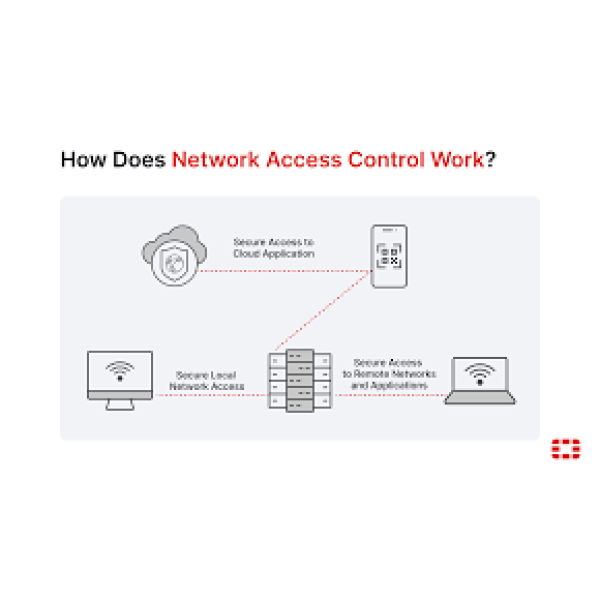 Fortinet Network Access Control (NAC) Solutions - Image 2