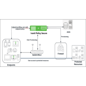 Ivanti Policy Secure dashboard displaying endpoint visibility, policy enforcement, and zero trust network access controls for IoT and BYOD devices