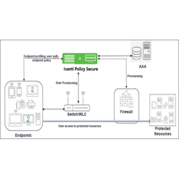 Ivanti Policy Secure dashboard displaying endpoint visibility, policy enforcement, and zero trust network access controls for IoT and BYOD devices