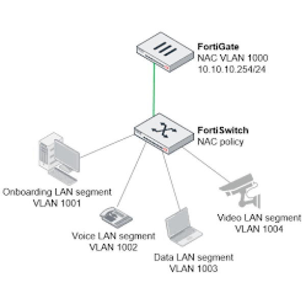 Fortinet Network Access Control (NAC) Solutions - Image 3