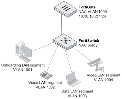 Fortinet’s Network Access Control (NAC)