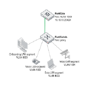 Fortinet’s Network Access Control (NAC)