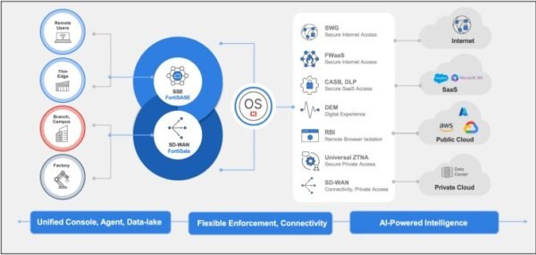 FortiSASE cloud-delivered SASE architecture diagram