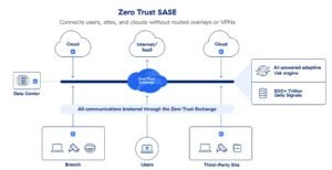 Diagram of Zero Trust SASE combining SD-WAN and cloud security services