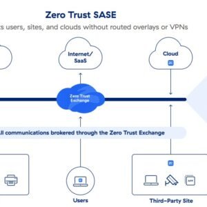 Diagram of Zero Trust SASE combining SD-WAN and cloud security services