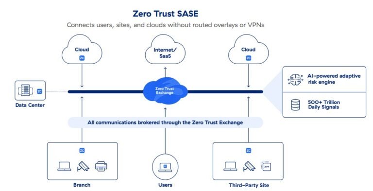 Diagram of Zero Trust SASE combining SD-WAN and cloud security services